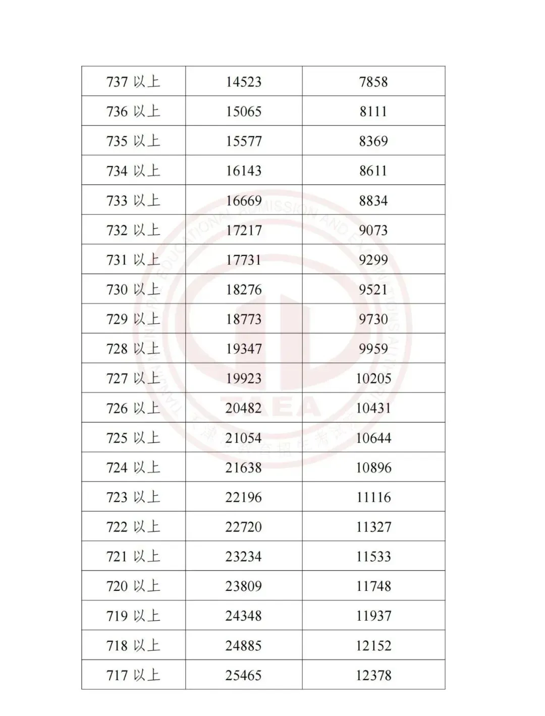 天津中考2023-2025录取分数线+一分一档表全了,建议收藏!-第21张图片-四季读书网 天津中考2023-2025录取分数线+一分一档表全了,建议收藏!-第21张图片-四季读书网
