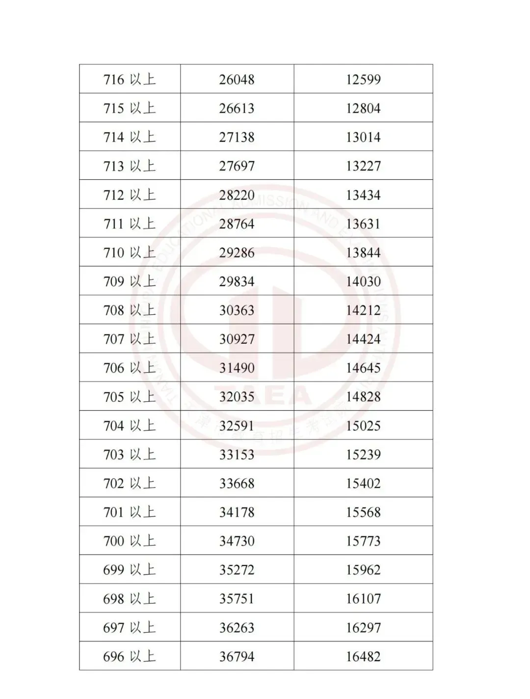 天津中考2023-2025录取分数线+一分一档表全了,建议收藏!-第22张图片-四季读书网 天津中考2023-2025录取分数线+一分一档表全了,建议收藏!-第22张图片-四季读书网
