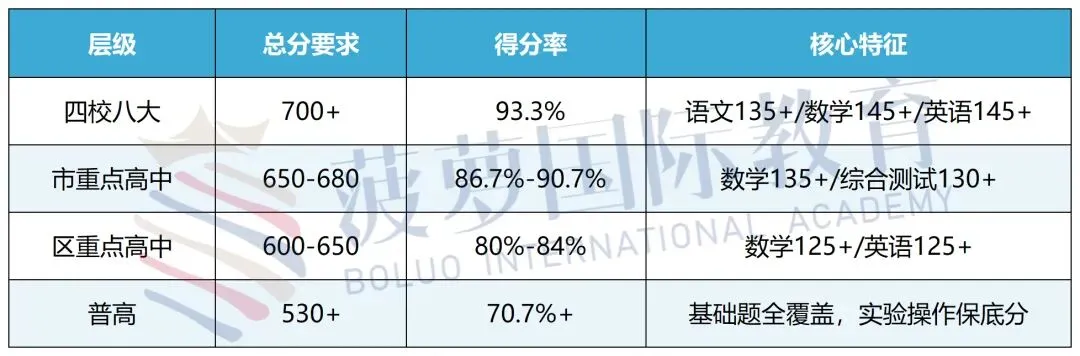 中考后转轨国际高中?上海市重点、区重点、普高分数分别对标哪些国际高中-第2张图片-四季读书网