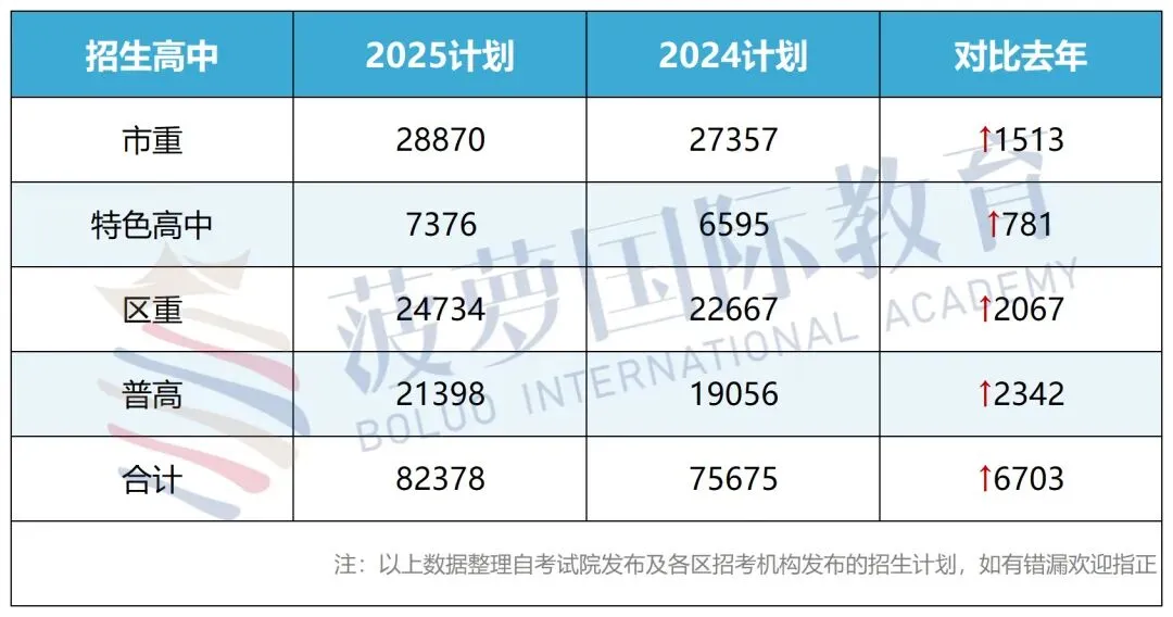 中考后转轨国际高中?上海市重点、区重点、普高分数分别对标哪些国际高中-第3张图片-四季读书网
