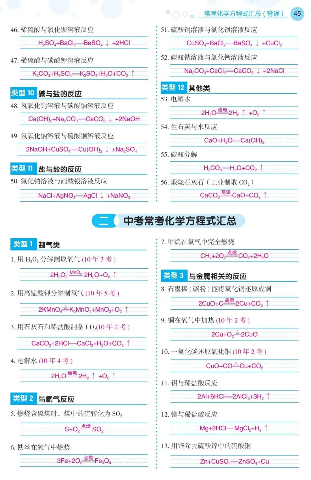 中考必考的化学方程式,轻松拿下-第3张图片-四季读书网