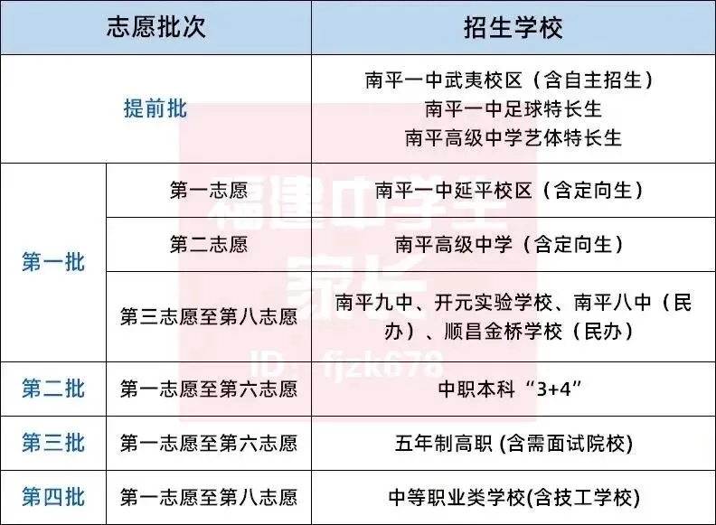 南平中考明天开始报志愿!入口→附各区县填报方案!-第5张图片-四季读书网 南平中考明天开始报志愿!入口→附各区县填报方案!-第5张图片-四季读书网