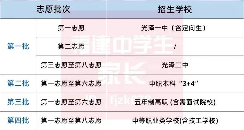南平中考明天开始报志愿!入口→附各区县填报方案!-第6张图片-四季读书网 南平中考明天开始报志愿!入口→附各区县填报方案!-第6张图片-四季读书网