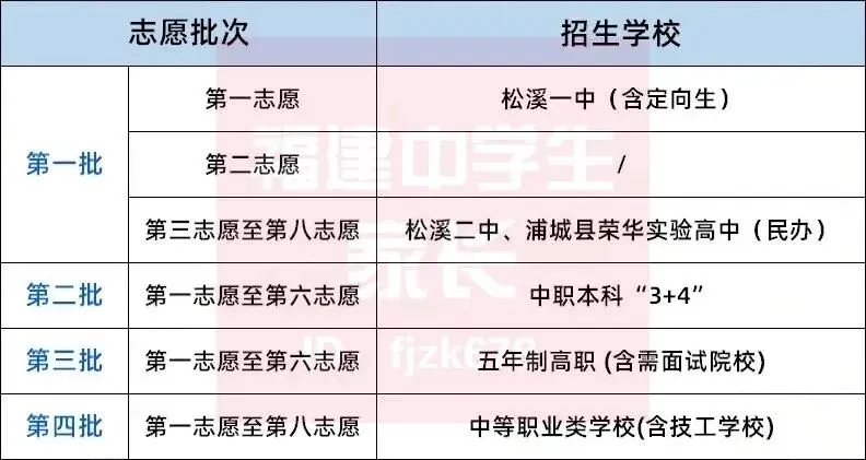 南平中考明天开始报志愿!入口→附各区县填报方案!-第7张图片-四季读书网 南平中考明天开始报志愿!入口→附各区县填报方案!-第7张图片-四季读书网