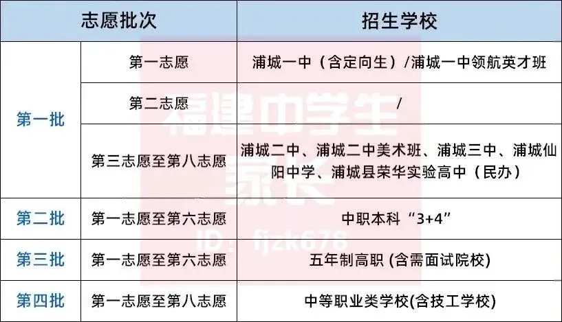 南平中考明天开始报志愿!入口→附各区县填报方案!-第8张图片-四季读书网 南平中考明天开始报志愿!入口→附各区县填报方案!-第8张图片-四季读书网