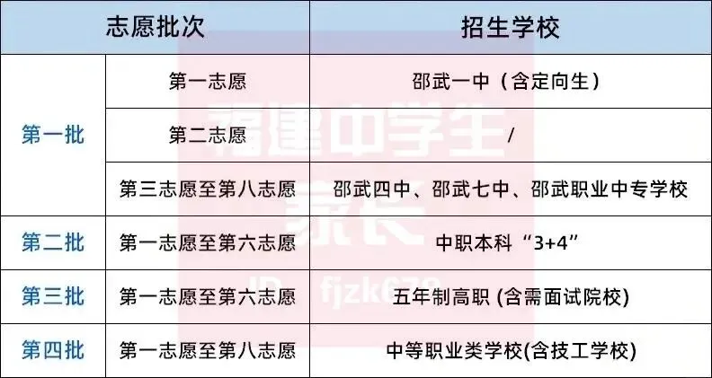 南平中考明天开始报志愿!入口→附各区县填报方案!-第11张图片-四季读书网 南平中考明天开始报志愿!入口→附各区县填报方案!-第11张图片-四季读书网