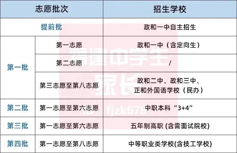南平中考明天开始报志愿!入口→附各区县填报方案!-第10张图片-四季读书网 南平中考明天开始报志愿!入口→附各区县填报方案!-第10张图片-四季读书网