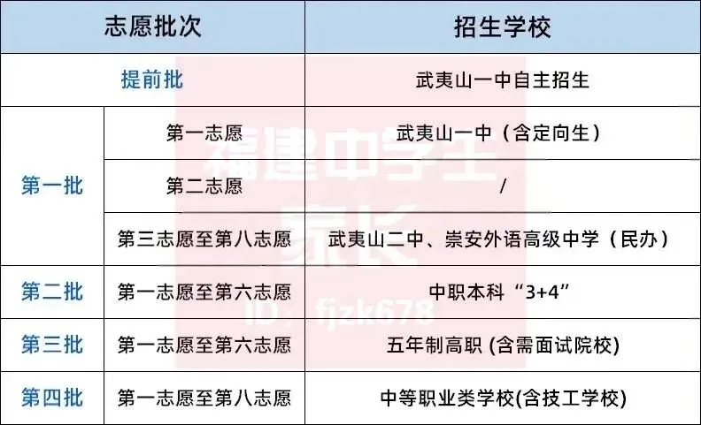 南平中考明天开始报志愿!入口→附各区县填报方案!-第12张图片-四季读书网 南平中考明天开始报志愿!入口→附各区县填报方案!-第12张图片-四季读书网