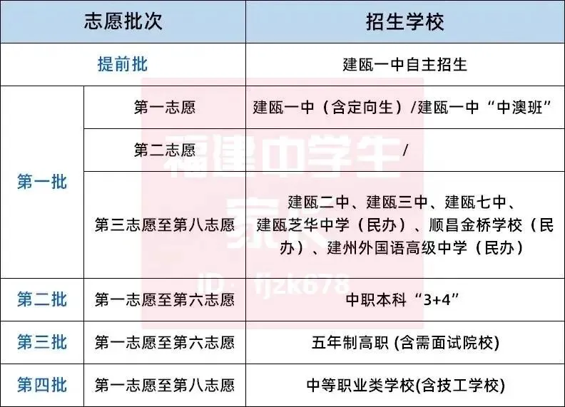 南平中考明天开始报志愿!入口→附各区县填报方案!-第13张图片-四季读书网 南平中考明天开始报志愿!入口→附各区县填报方案!-第13张图片-四季读书网