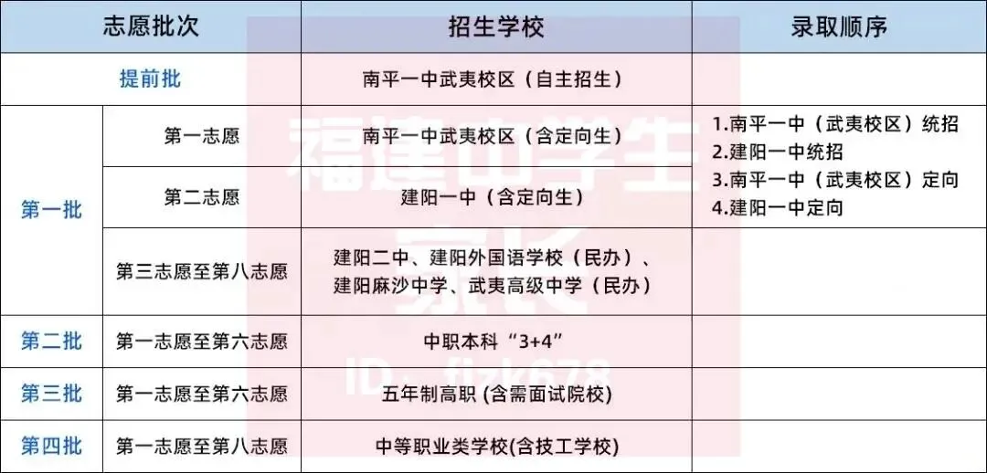 南平中考明天开始报志愿!入口→附各区县填报方案!-第14张图片-四季读书网 南平中考明天开始报志愿!入口→附各区县填报方案!-第14张图片-四季读书网