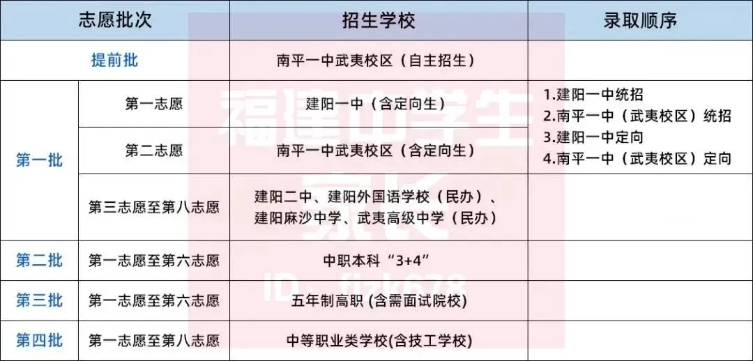 南平中考明天开始报志愿!入口→附各区县填报方案!-第15张图片-四季读书网 南平中考明天开始报志愿!入口→附各区县填报方案!-第15张图片-四季读书网