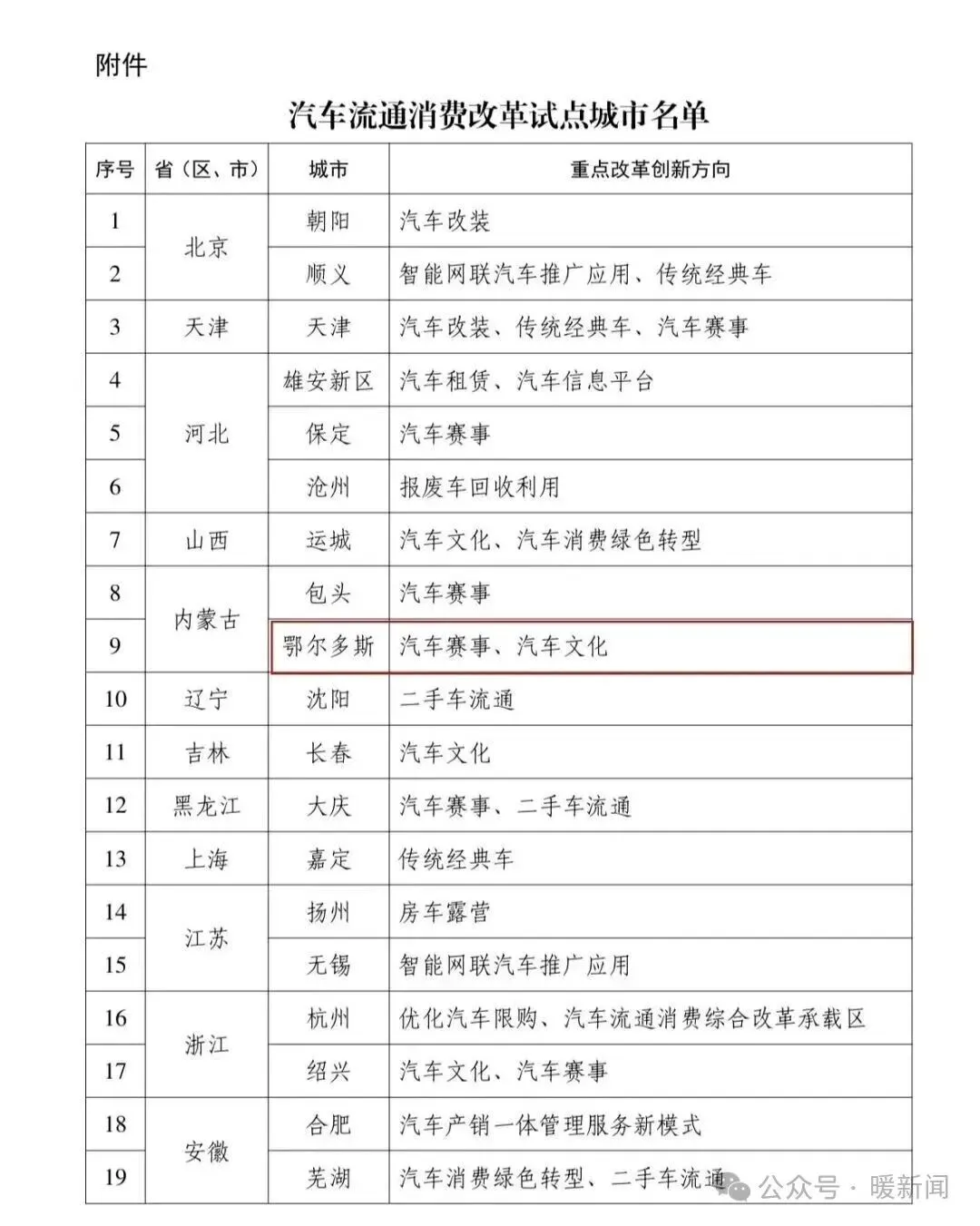 中考期间气温较高,注意防范!这条产业公路即将通车!6月27日观赛!汽车流通消费改革试点名单公布............-第11张图片-四季读书网 中考期间气温较高,注意防范!这条产业公路即将通车!6月27日观赛!汽车流通消费改革试点名单公布............-第11张图片-四季读书网