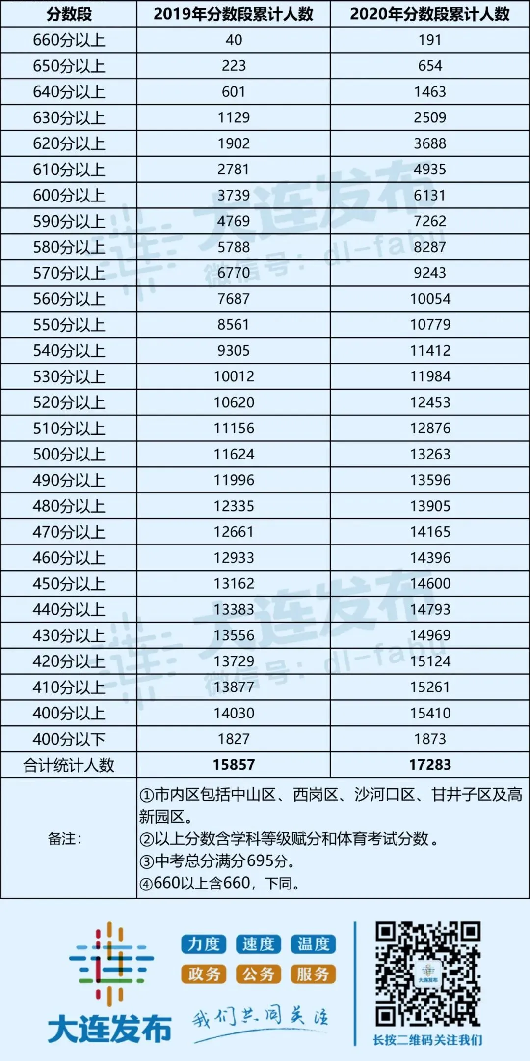 大连初三模拟考试分数段出炉!-第3张图片-四季读书网