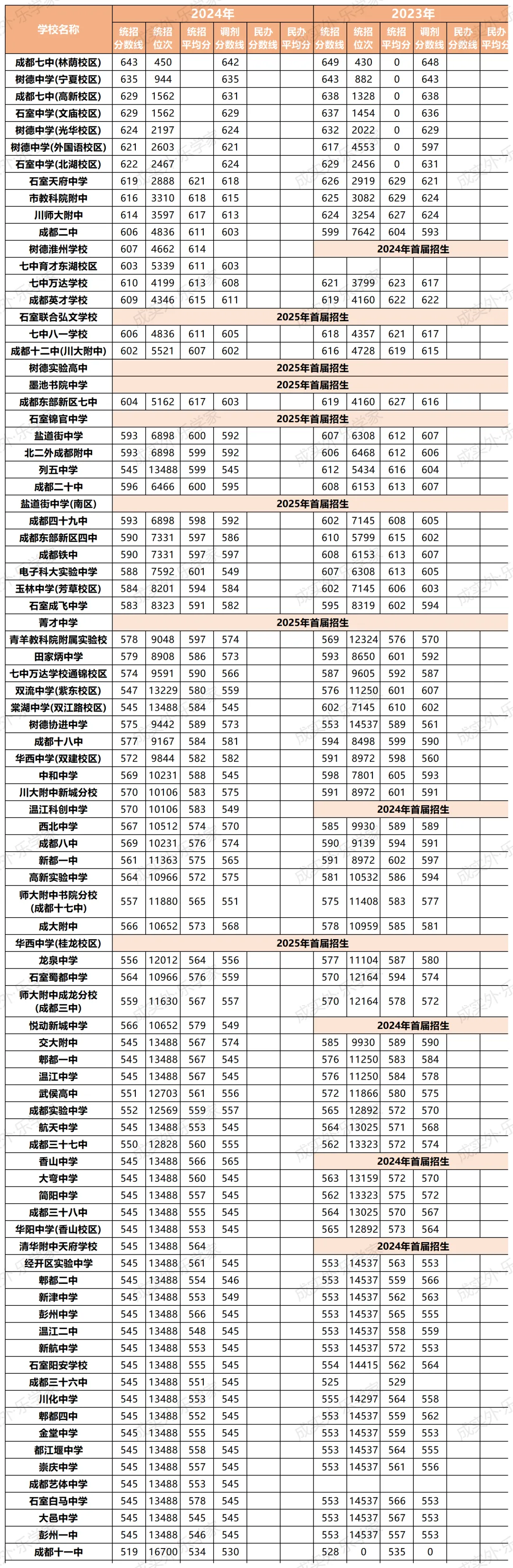 【中考志愿填报利器】成都各公办民办高中班型汇总!167所高中近三年收分划线汇总!-第2张图片-四季读书网 【中考志愿填报利器】成都各公办民办高中班型汇总!167所高中近三年收分划线汇总!-第2张图片-四季读书网