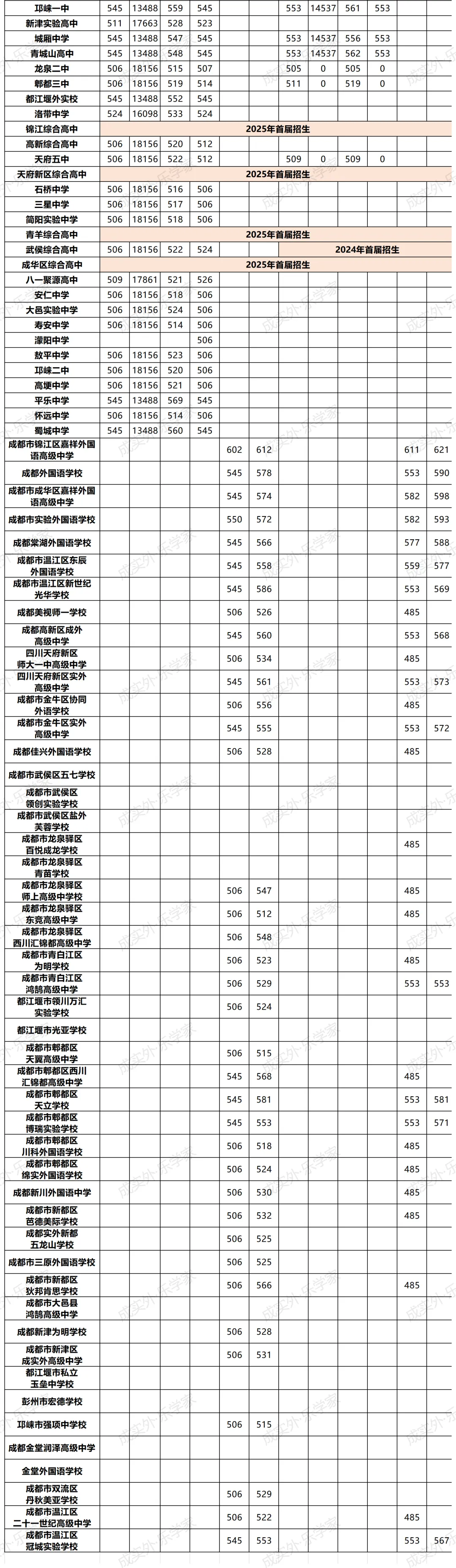 【中考志愿填报利器】成都各公办民办高中班型汇总!167所高中近三年收分划线汇总!-第3张图片-四季读书网 【中考志愿填报利器】成都各公办民办高中班型汇总!167所高中近三年收分划线汇总!-第3张图片-四季读书网