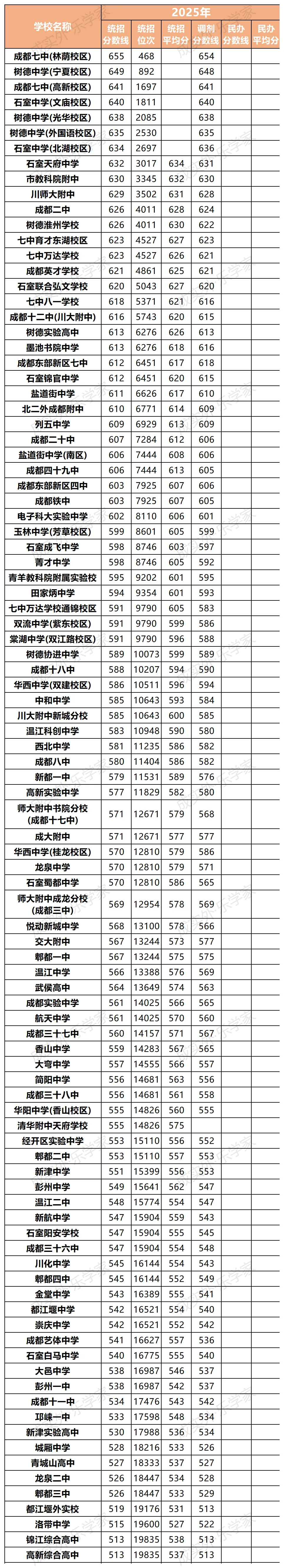 【中考志愿填报利器】成都各公办民办高中班型汇总!167所高中近三年收分划线汇总!-第5张图片-四季读书网 【中考志愿填报利器】成都各公办民办高中班型汇总!167所高中近三年收分划线汇总!-第5张图片-四季读书网