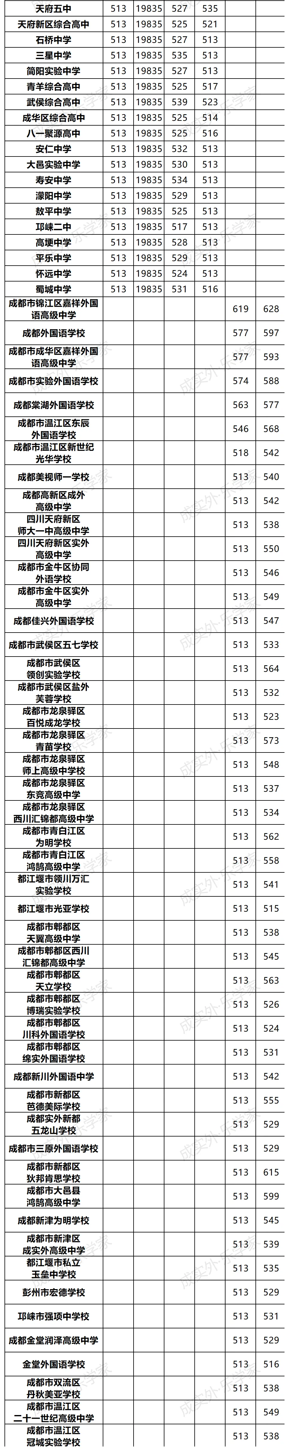 【中考志愿填报利器】成都各公办民办高中班型汇总!167所高中近三年收分划线汇总!-第6张图片-四季读书网 【中考志愿填报利器】成都各公办民办高中班型汇总!167所高中近三年收分划线汇总!-第6张图片-四季读书网