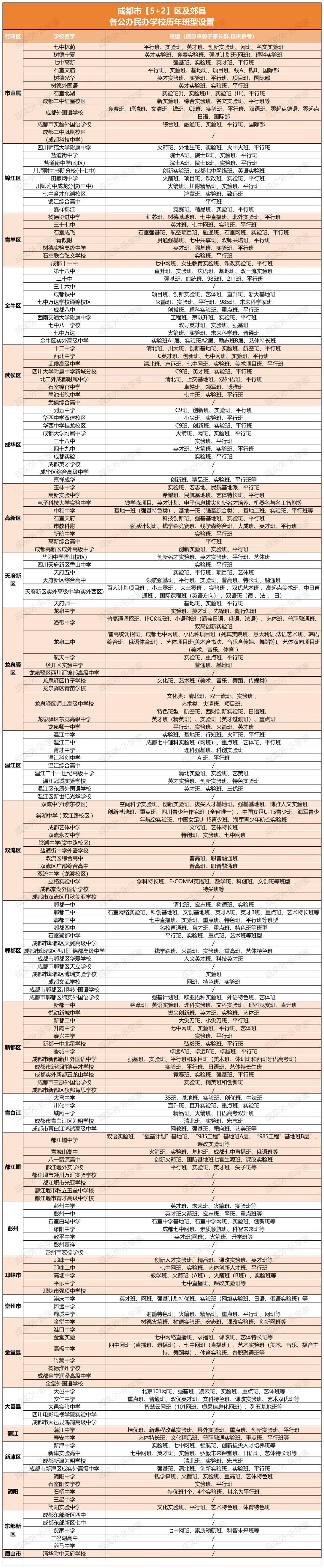 【中考志愿填报利器】成都各公办民办高中班型汇总!167所高中近三年收分划线汇总!-第9张图片-四季读书网 【中考志愿填报利器】成都各公办民办高中班型汇总!167所高中近三年收分划线汇总!-第9张图片-四季读书网