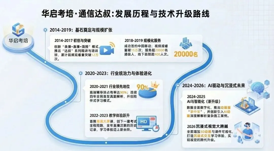 一建通信模考|5月模考这道题,45%的人掉进了同一个坑里……(附6月开考通知)-第18张图片-四季读书网