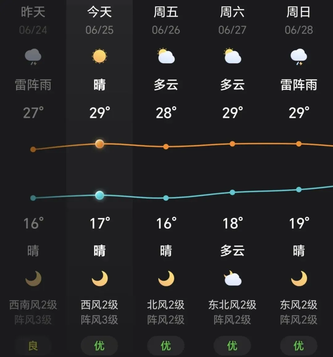 中考首日天公作美,愿少年从容自信,合笔如愿以偿-第3张图片-四季读书网