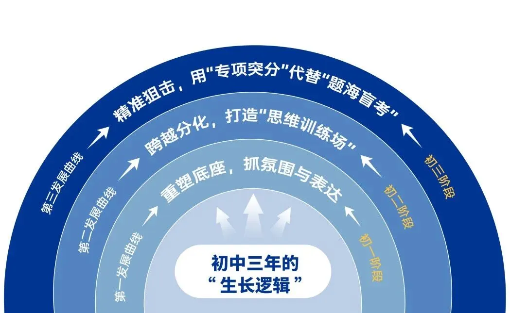 新中考正在淘汰只会“死记硬背”的学校,真正的提分风口在哪?-第7张图片-四季读书网