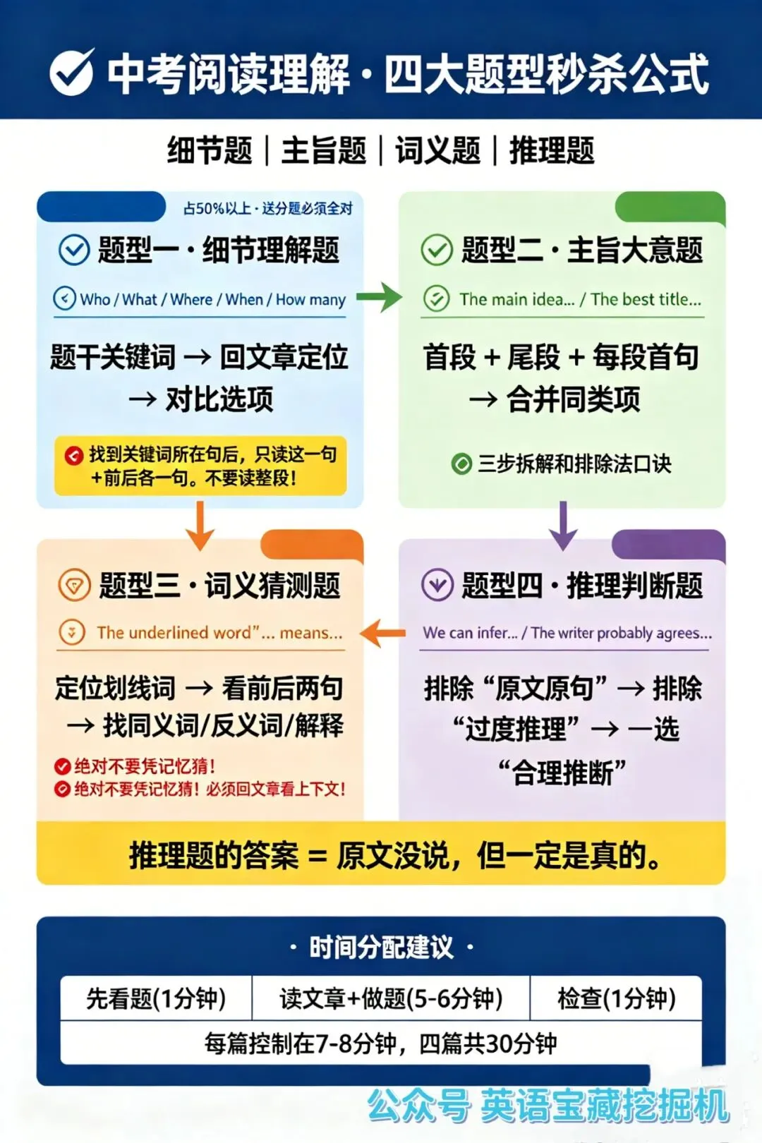 中考阅读理解四种题型,每种都有一套“秒杀”公式-第2张图片-四季读书网