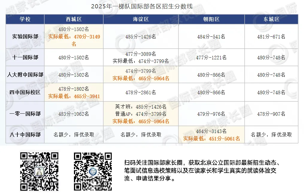 中考后想”低分高录“捡漏一梯队,该往哪家跑?-第8张图片-四季读书网