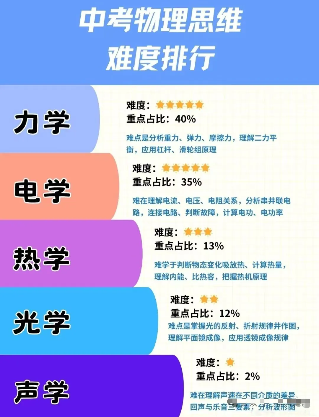 中考物理进行时,说说学物理最大的坑-第4张图片-四季读书网