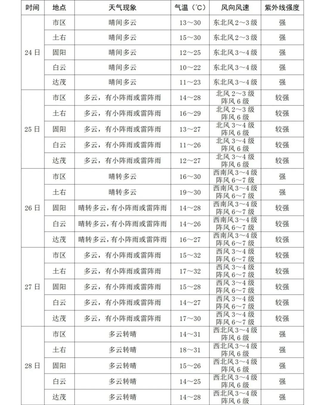 中考期间天气炎热多阵雨-第4张图片-四季读书网