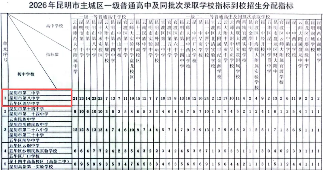降20分录取!昆明中考配额方案公布,名额增至9452个-第4张图片-四季读书网