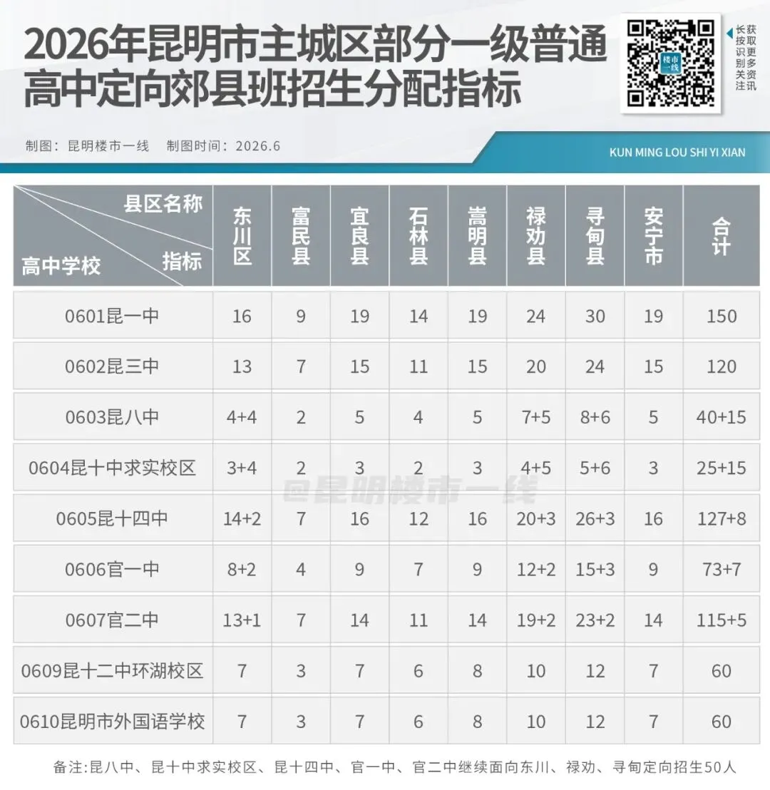 降20分录取!昆明中考配额方案公布,名额增至9452个-第6张图片-四季读书网