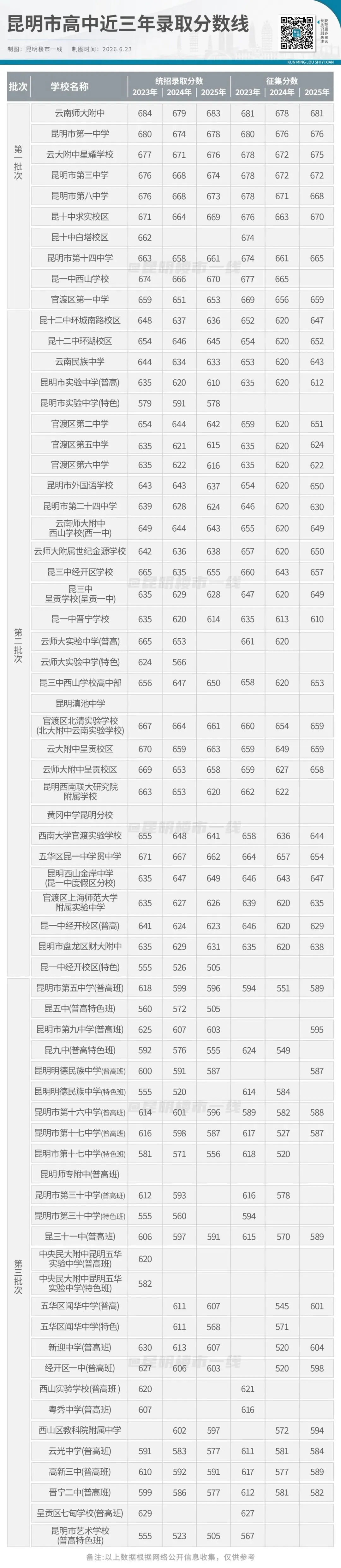 降20分录取!昆明中考配额方案公布,名额增至9452个-第9张图片-四季读书网