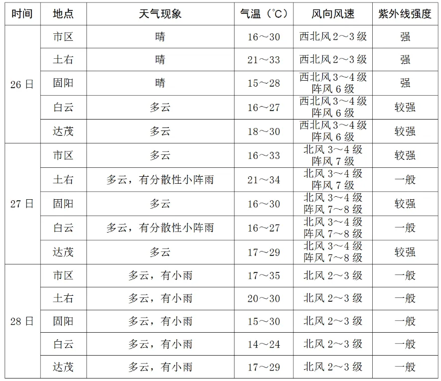 2026包头中考天气预报发布!-第3张图片-四季读书网