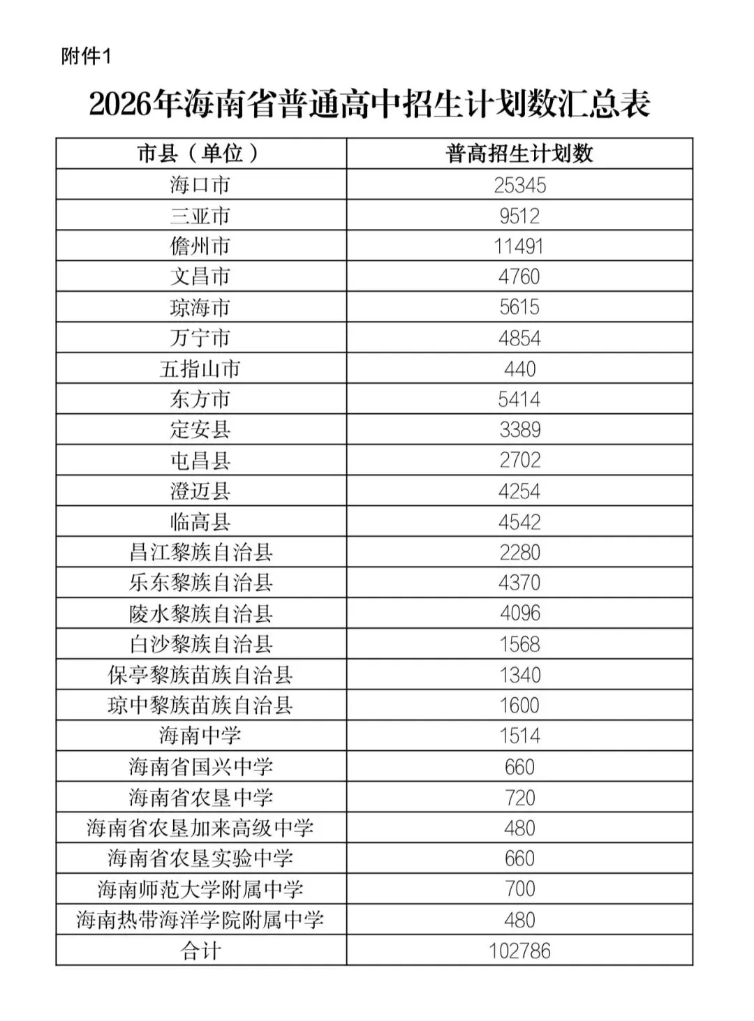 中考开考!海中、人大附等集体扩招,7成考生能上高中!-第3张图片-四季读书网
