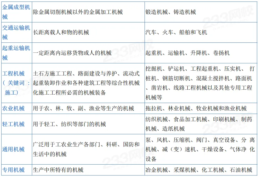 2026年注安技术第一章真题考点:机械分类-第5张图片-四季读书网