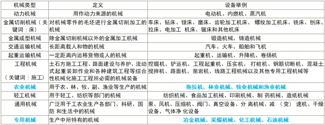 2026年注安技术第一章真题考点:机械分类-第9张图片-四季读书网