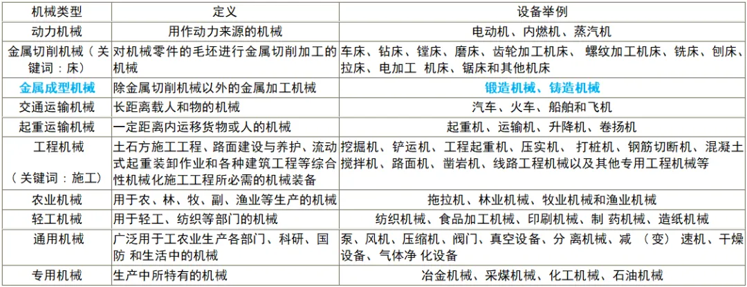 2026年注安技术第一章真题考点:机械分类-第10张图片-四季读书网