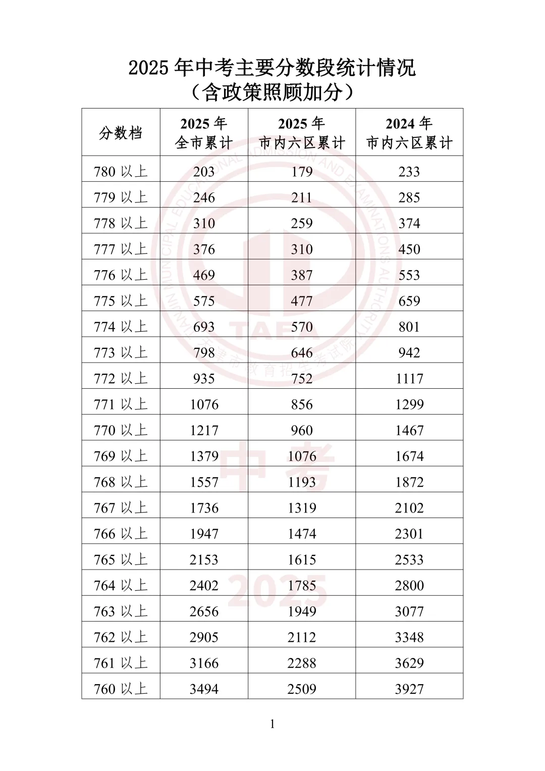 中考出分前最该做的事:先把16区一分一档表拿到手-第16张图片-四季读书网
