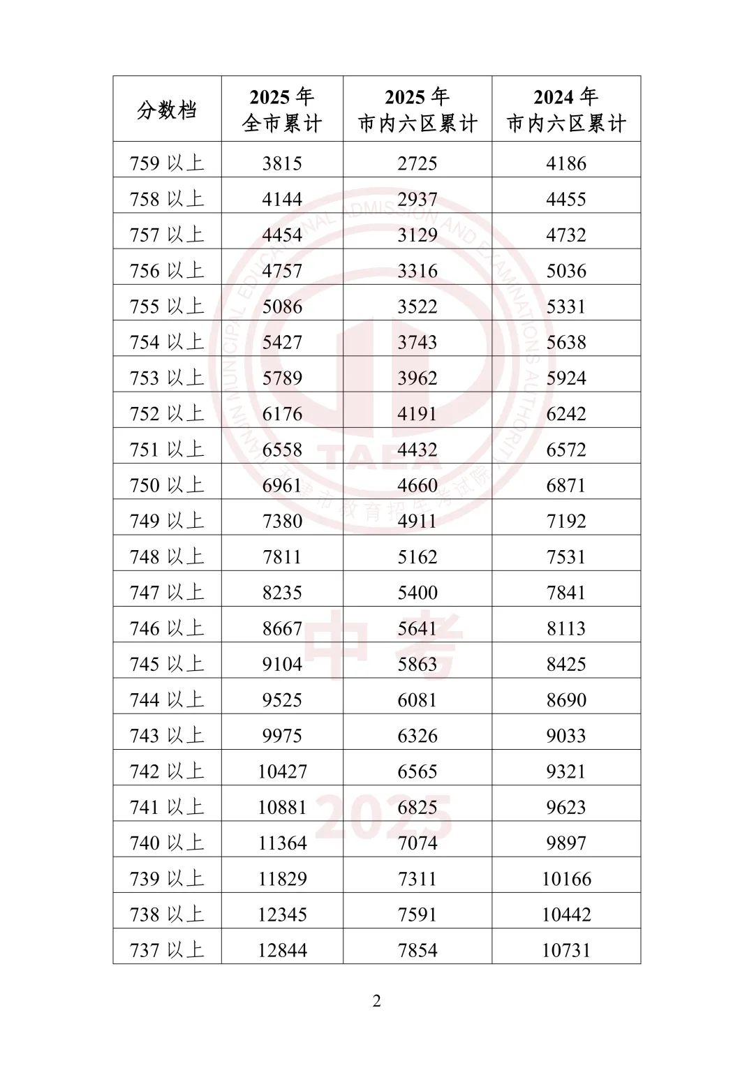 中考出分前最该做的事:先把16区一分一档表拿到手-第17张图片-四季读书网
