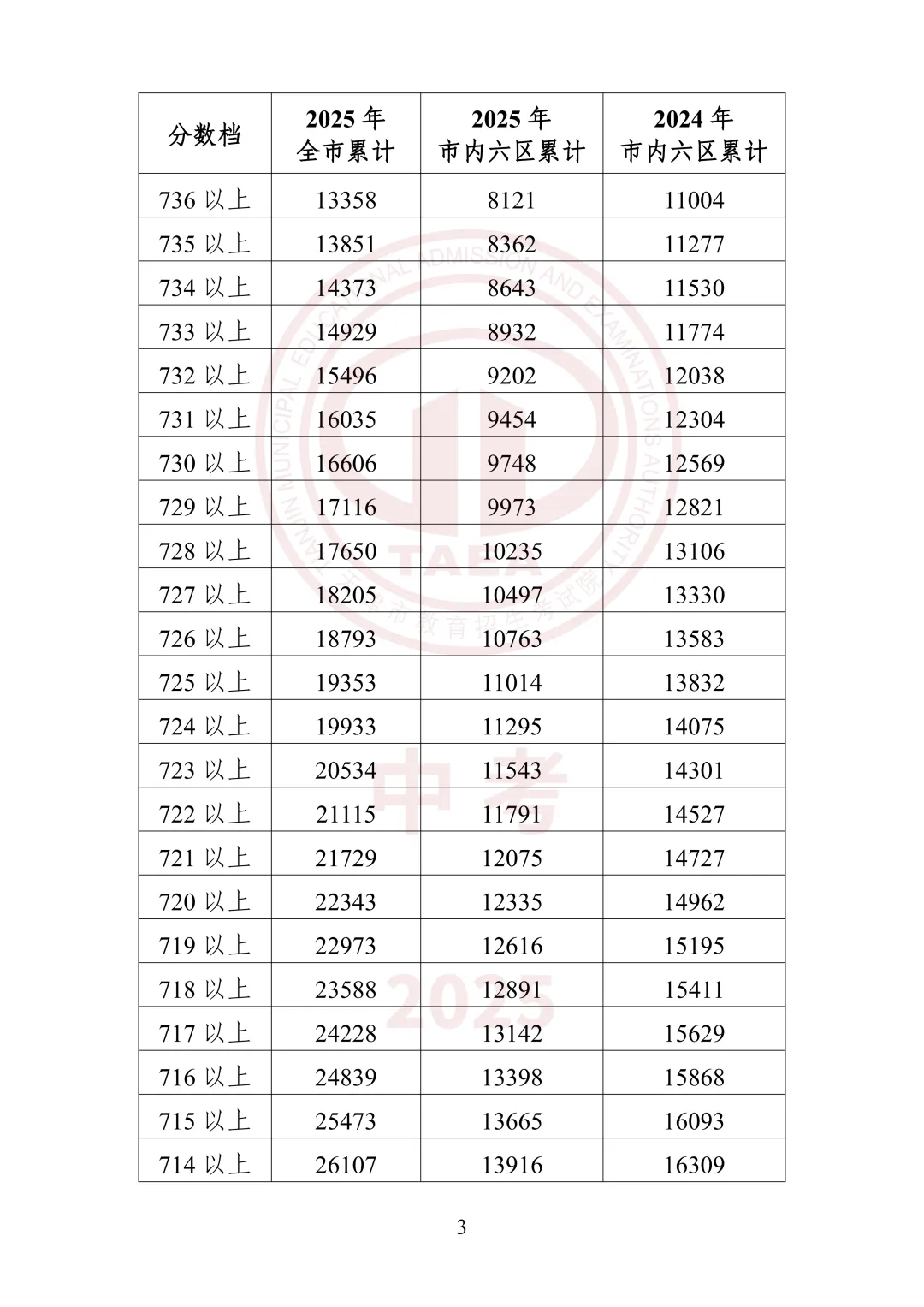 中考出分前最该做的事:先把16区一分一档表拿到手-第18张图片-四季读书网
