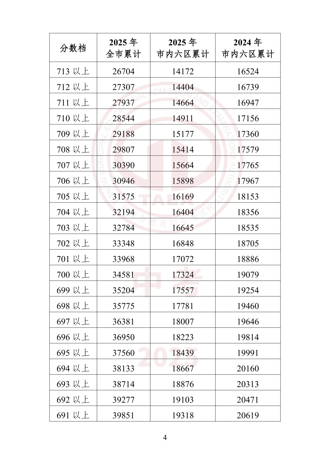 中考出分前最该做的事:先把16区一分一档表拿到手-第19张图片-四季读书网