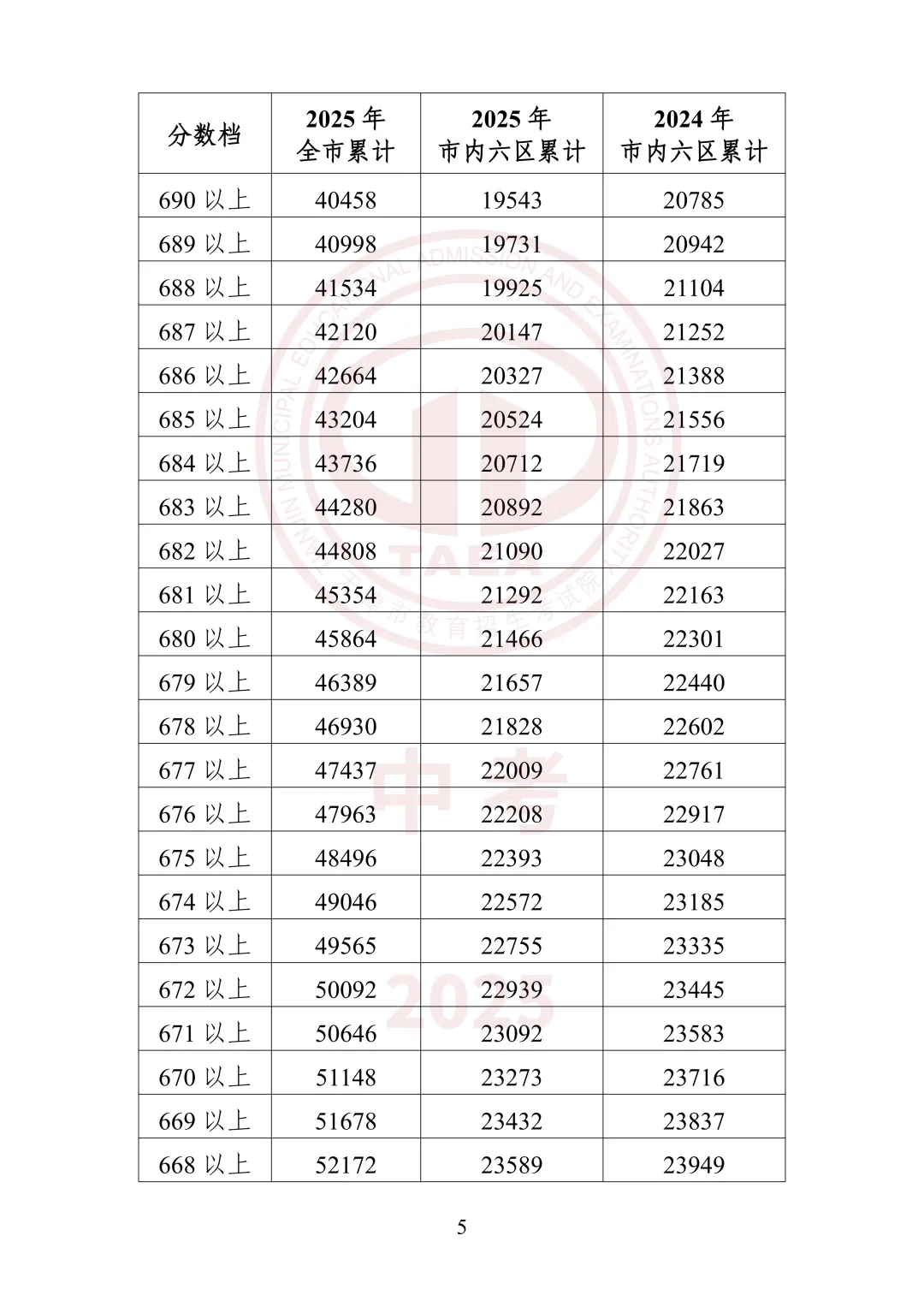 中考出分前最该做的事:先把16区一分一档表拿到手-第20张图片-四季读书网