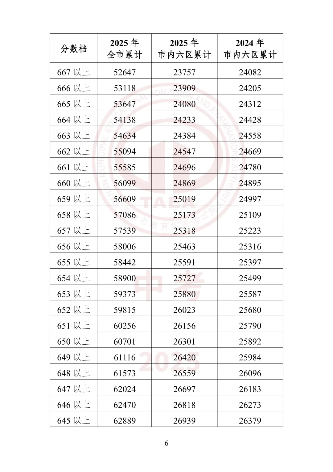 中考出分前最该做的事:先把16区一分一档表拿到手-第21张图片-四季读书网