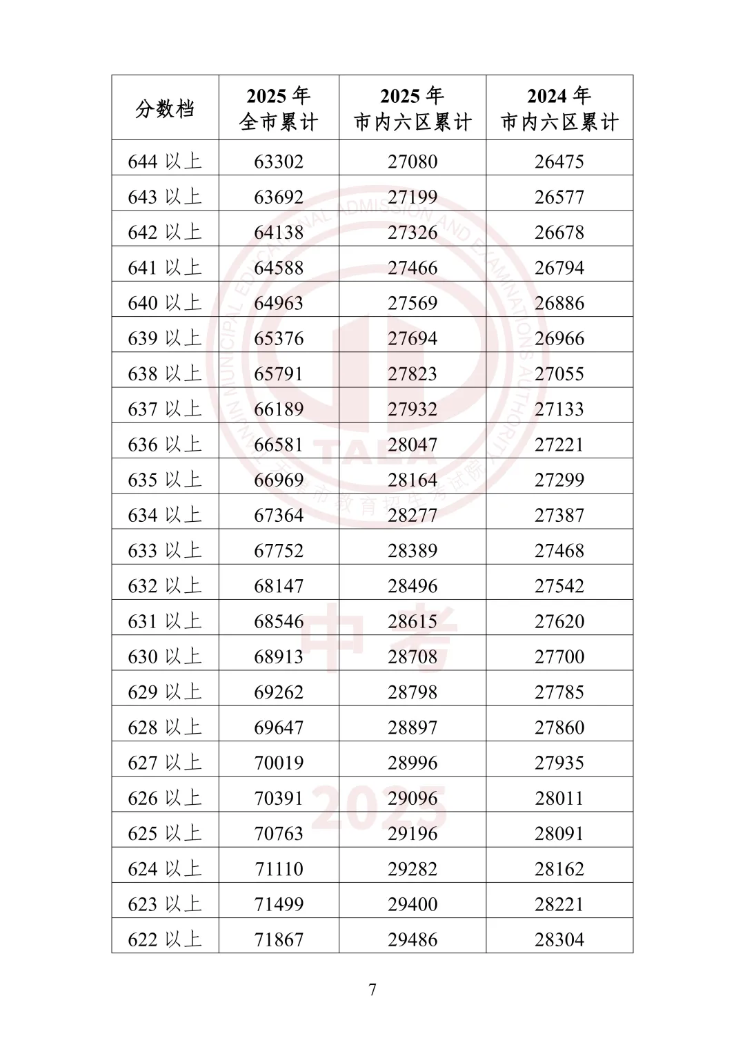 中考出分前最该做的事:先把16区一分一档表拿到手-第22张图片-四季读书网