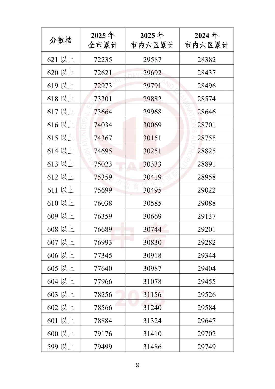 中考出分前最该做的事:先把16区一分一档表拿到手-第23张图片-四季读书网