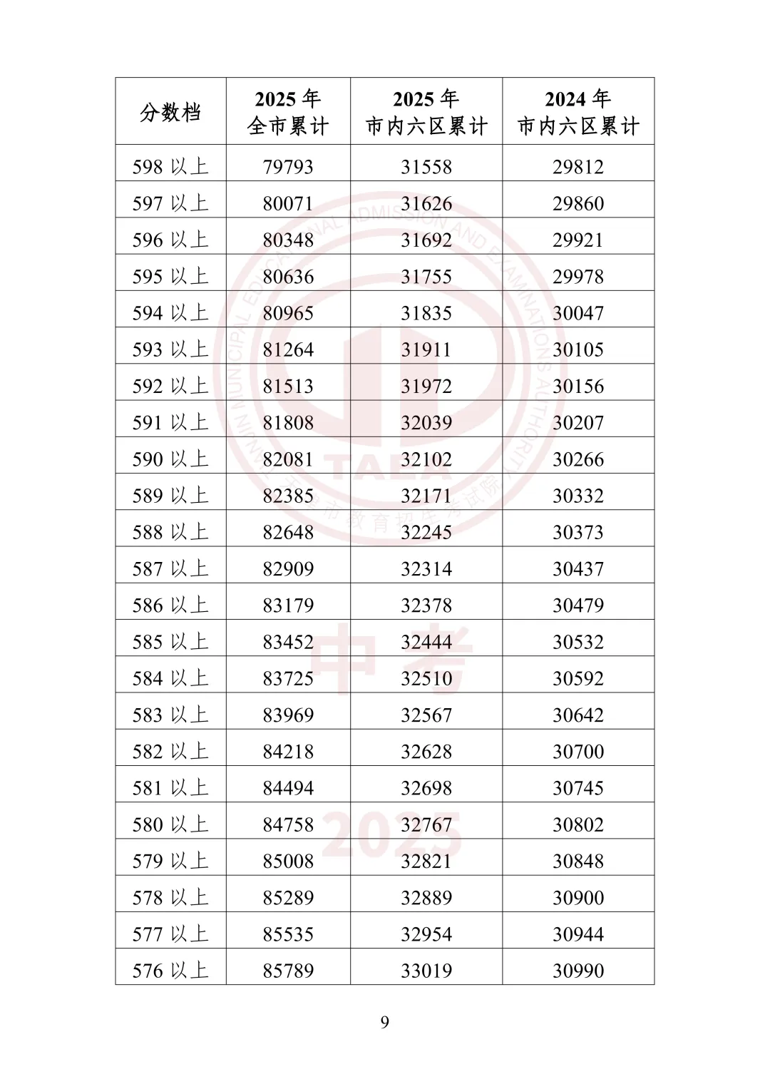中考出分前最该做的事:先把16区一分一档表拿到手-第24张图片-四季读书网