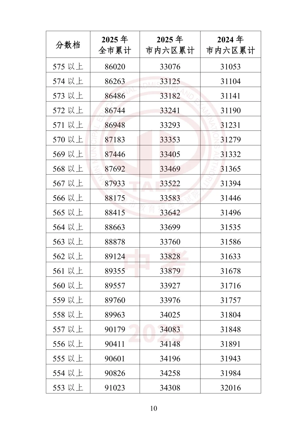 中考出分前最该做的事:先把16区一分一档表拿到手-第25张图片-四季读书网