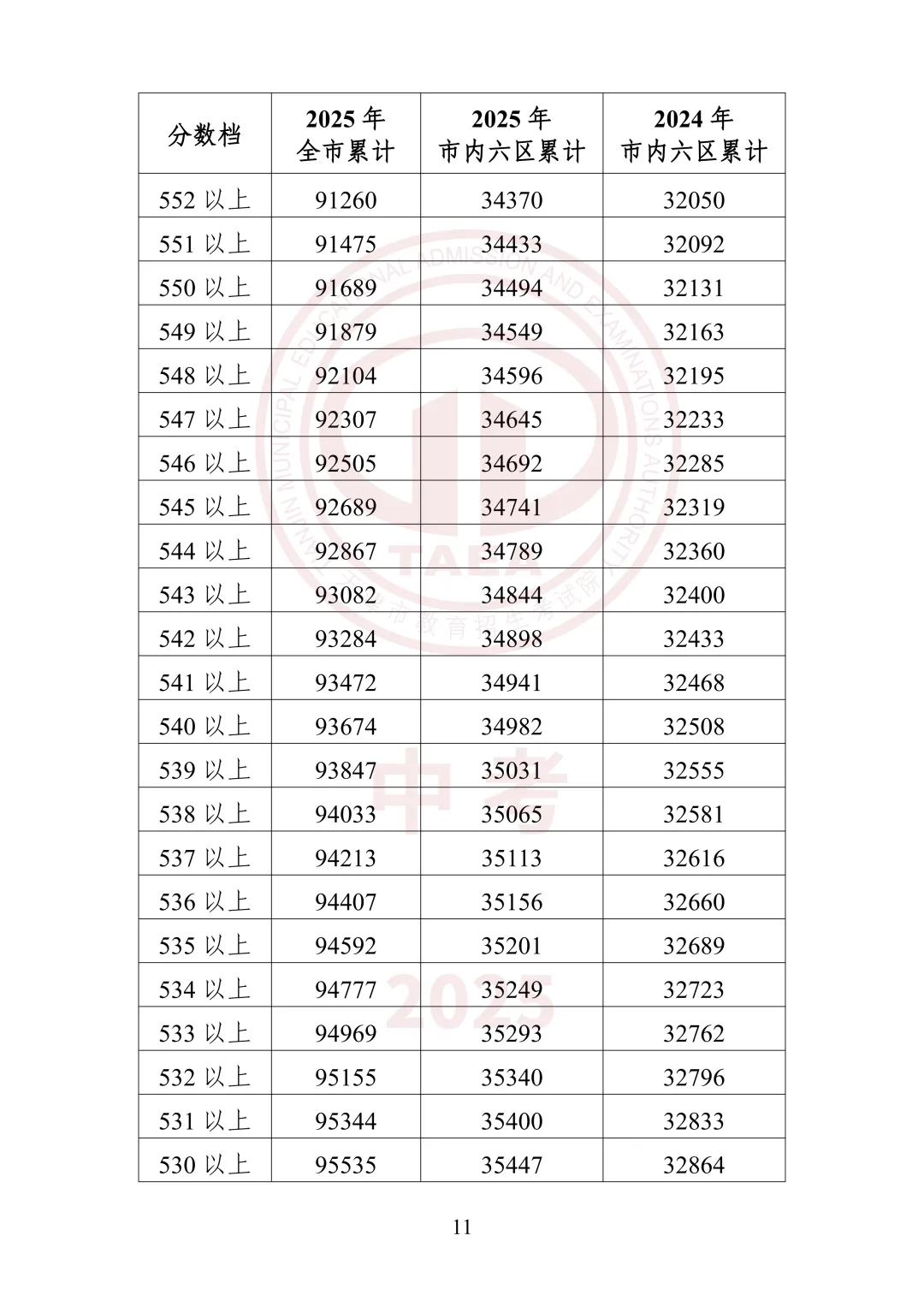 中考出分前最该做的事:先把16区一分一档表拿到手-第26张图片-四季读书网