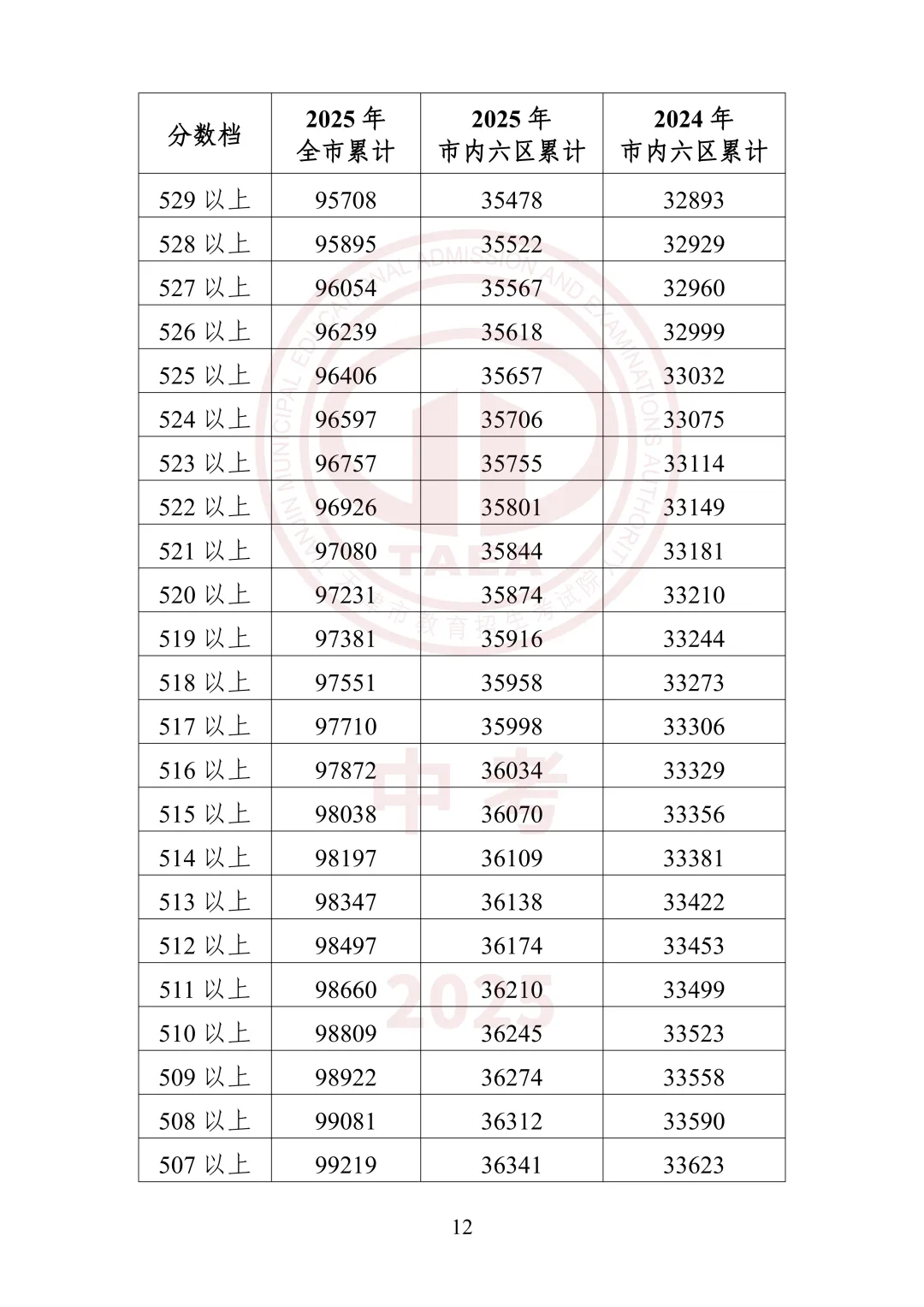 中考出分前最该做的事:先把16区一分一档表拿到手-第27张图片-四季读书网