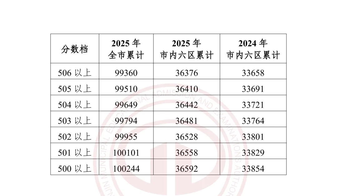 中考出分前最该做的事:先把16区一分一档表拿到手-第28张图片-四季读书网